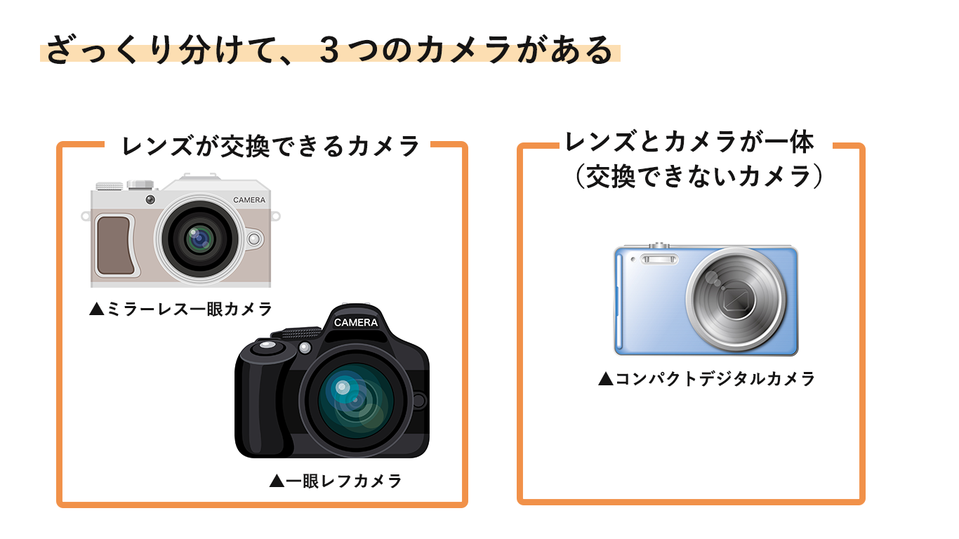３種類のカメラ