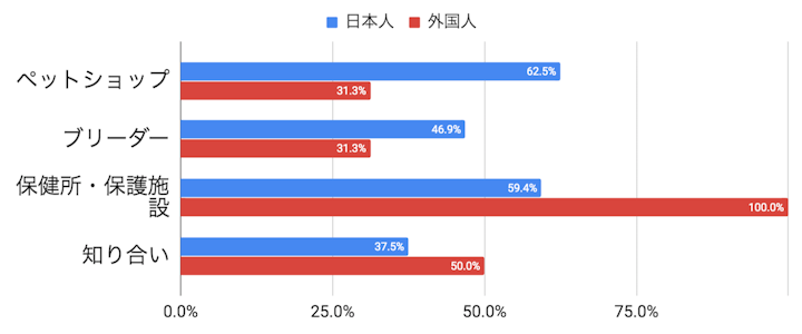 ペットの貰い先