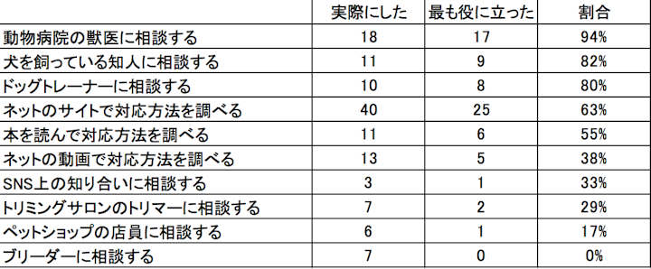 ネットで調べる