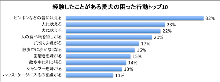 困った経験