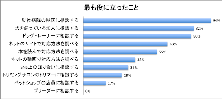 最も役にたったこと