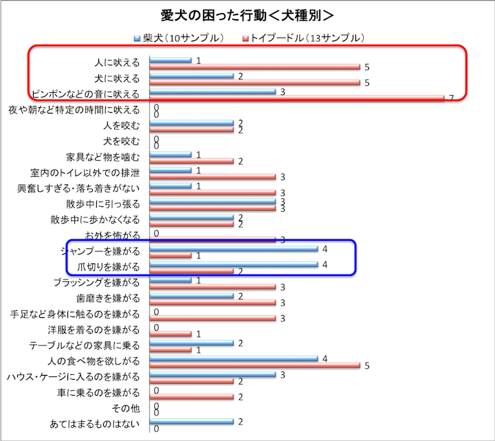 犬種別