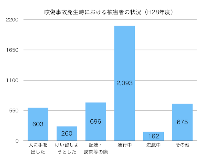 咬傷事故発生時における被害者の状況