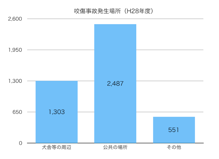 咬傷事故発生場所