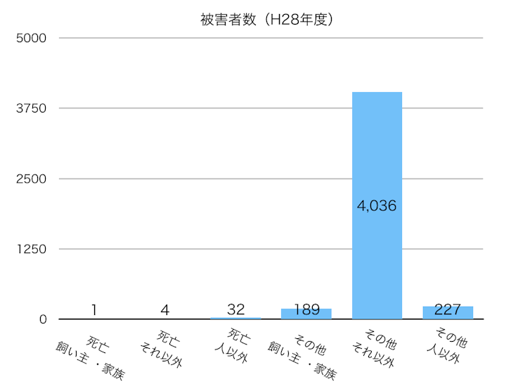 被害者数