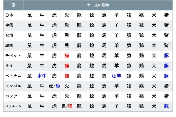 ベトナム,十二支,干支,猫,猫年,雑学