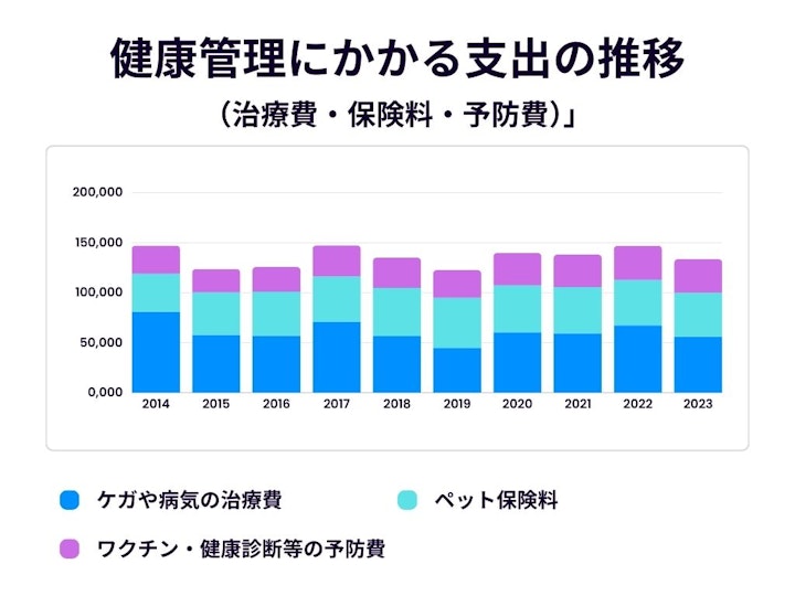 おやつ,カット,サプリメント,シャンプー,トリミング,フード,出費,支出,治療費