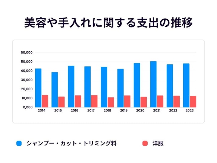 おやつ,カット,サプリメント,シャンプー,トリミング,フード,出費,支出,治療費