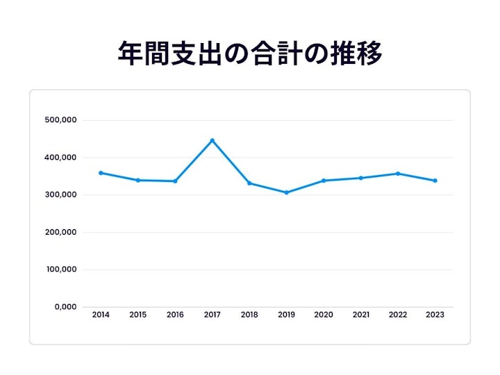 おやつ,カット,サプリメント,シャンプー,トリミング,フード,出費,支出,治療費