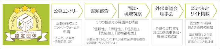 アニマルドネーション,アニドネ,ボランティア,動物愛護