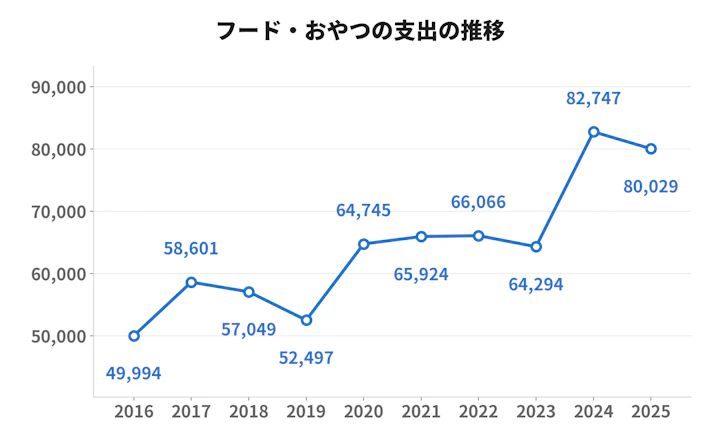 おやつ,カット,サプリメント,シャンプー,トリミング,フード,出費,支出,治療費