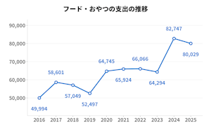 おやつ,カット,サプリメント,シャンプー,トリミング,フード,出費,支出,治療費