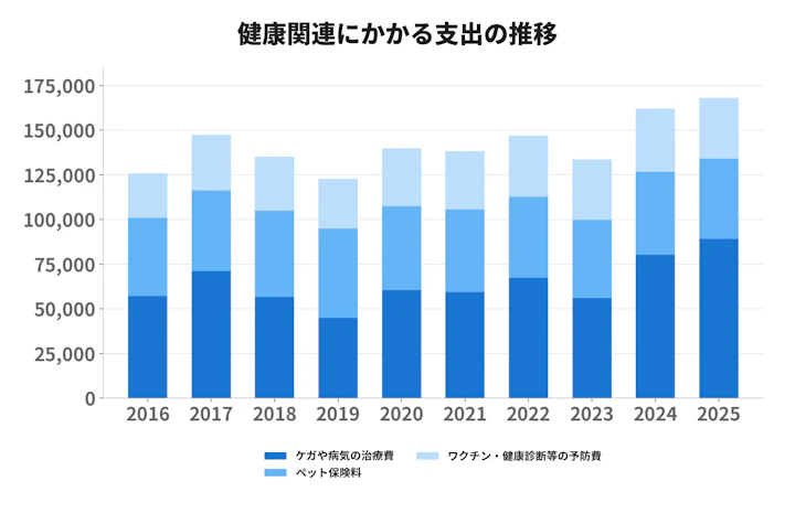 おやつ,カット,サプリメント,シャンプー,トリミング,フード,出費,支出,治療費