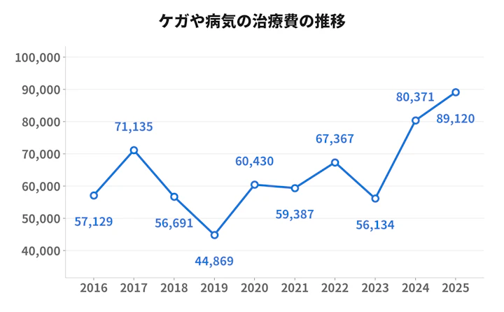 おやつ,カット,サプリメント,シャンプー,トリミング,フード,出費,支出,治療費