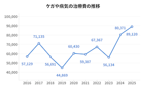 おやつ,カット,サプリメント,シャンプー,トリミング,フード,出費,支出,治療費