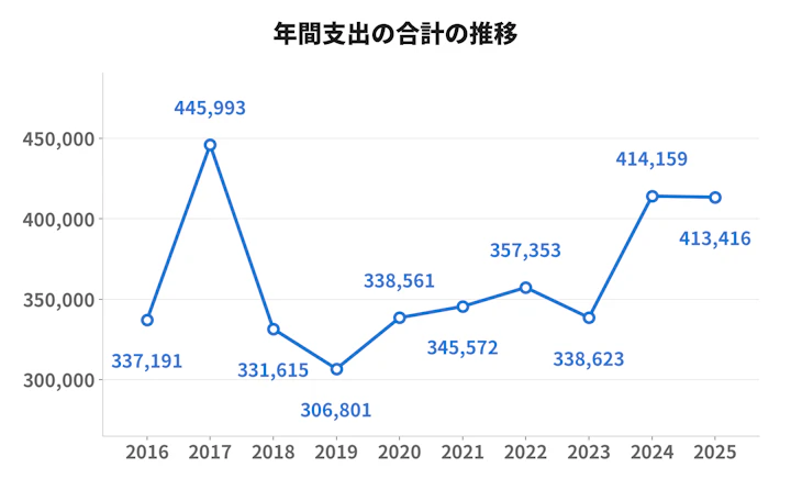 おやつ,カット,サプリメント,シャンプー,トリミング,フード,出費,支出,治療費