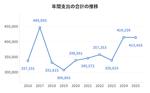 おやつ,カット,サプリメント,シャンプー,トリミング,フード,出費,支出,治療費