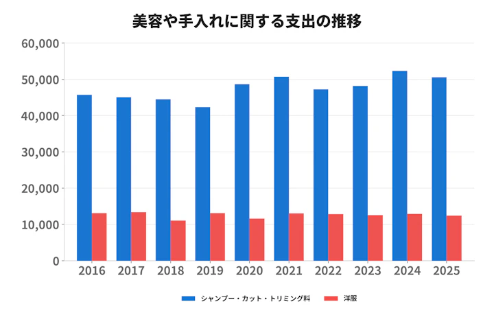 おやつ,カット,サプリメント,シャンプー,トリミング,フード,出費,支出,治療費