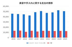おやつ,カット,サプリメント,シャンプー,トリミング,フード,出費,支出,治療費
